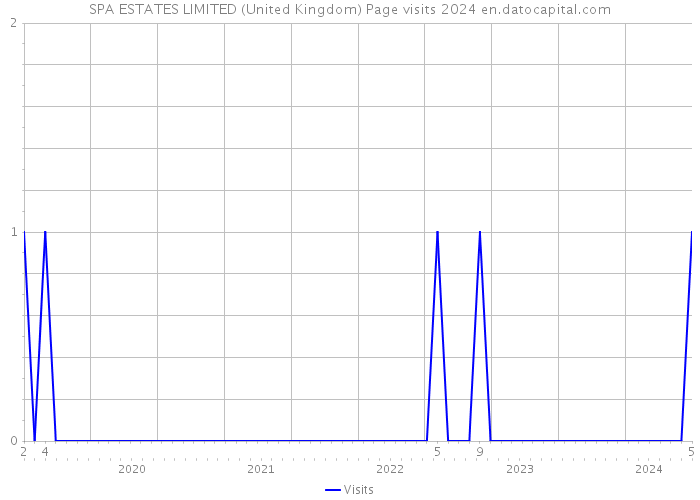 SPA ESTATES LIMITED (United Kingdom) Page visits 2024 