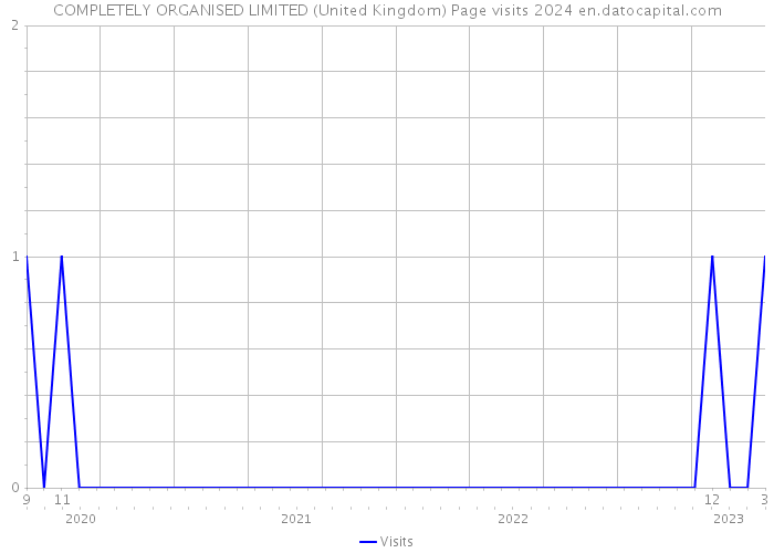COMPLETELY ORGANISED LIMITED (United Kingdom) Page visits 2024 