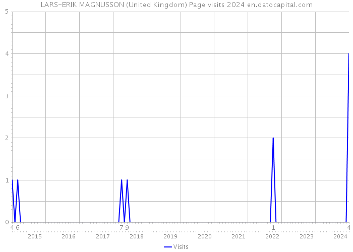 LARS-ERIK MAGNUSSON (United Kingdom) Page visits 2024 