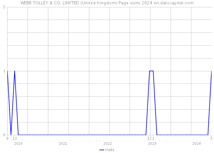 WEBB TOLLEY & CO. LIMITED (United Kingdom) Page visits 2024 