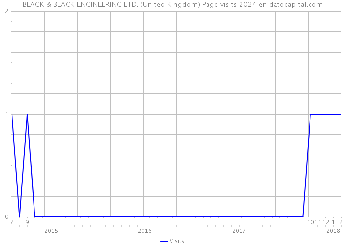 BLACK & BLACK ENGINEERING LTD. (United Kingdom) Page visits 2024 