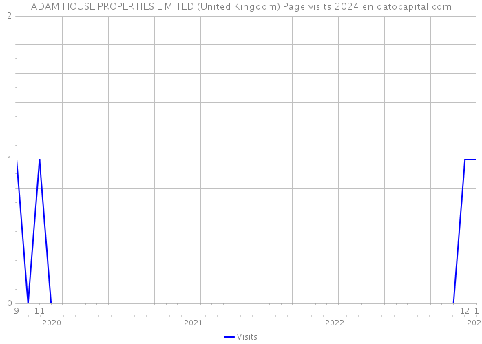 ADAM HOUSE PROPERTIES LIMITED (United Kingdom) Page visits 2024 