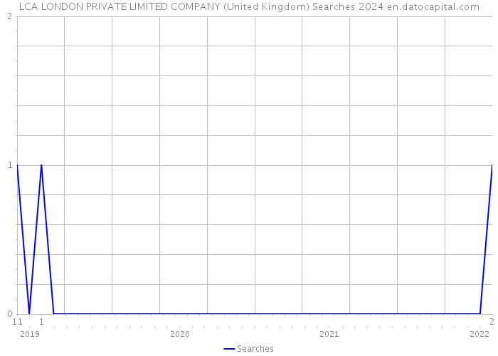 LCA LONDON PRIVATE LIMITED COMPANY (United Kingdom) Searches 2024 