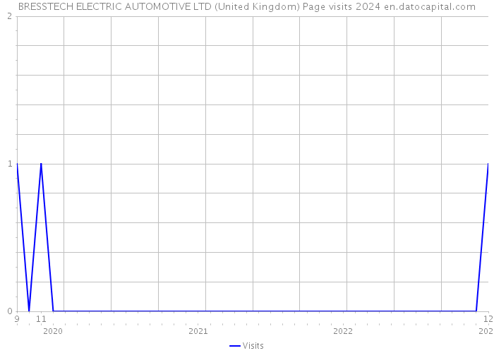 BRESSTECH ELECTRIC AUTOMOTIVE LTD (United Kingdom) Page visits 2024 
