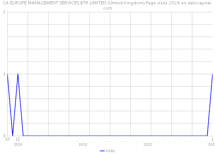 CA EUROPE MANAGEMENT SERVICES BTR LIMITED (United Kingdom) Page visits 2024 