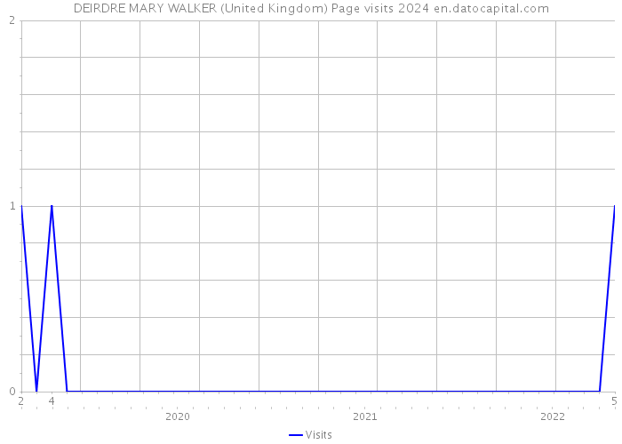 DEIRDRE MARY WALKER (United Kingdom) Page visits 2024 