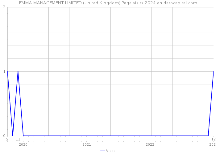 EMMA MANAGEMENT LIMITED (United Kingdom) Page visits 2024 