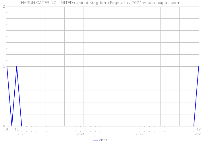 HARUN CATERING LIMITED (United Kingdom) Page visits 2024 