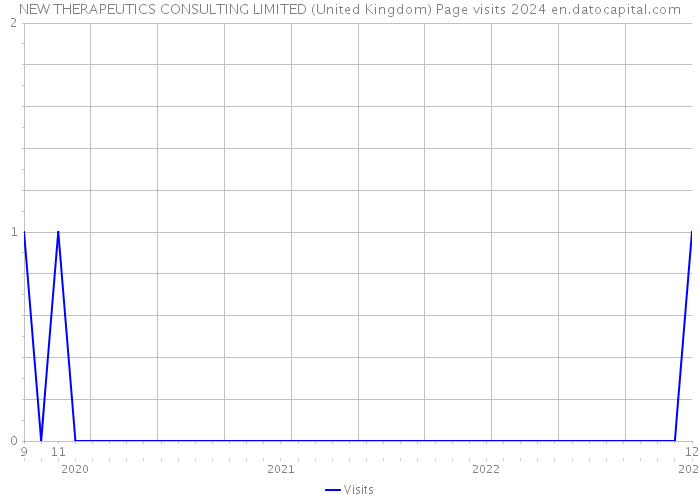 NEW THERAPEUTICS CONSULTING LIMITED (United Kingdom) Page visits 2024 