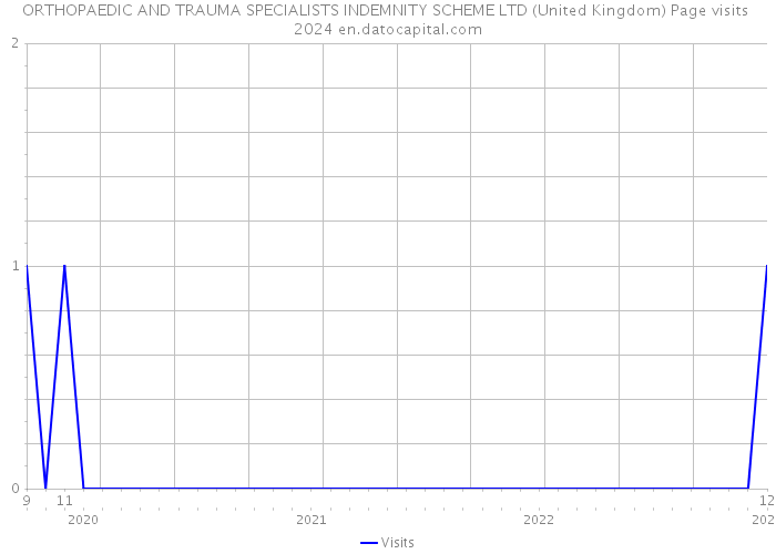 ORTHOPAEDIC AND TRAUMA SPECIALISTS INDEMNITY SCHEME LTD (United Kingdom) Page visits 2024 