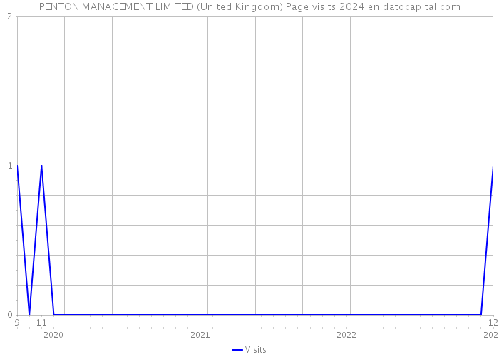 PENTON MANAGEMENT LIMITED (United Kingdom) Page visits 2024 