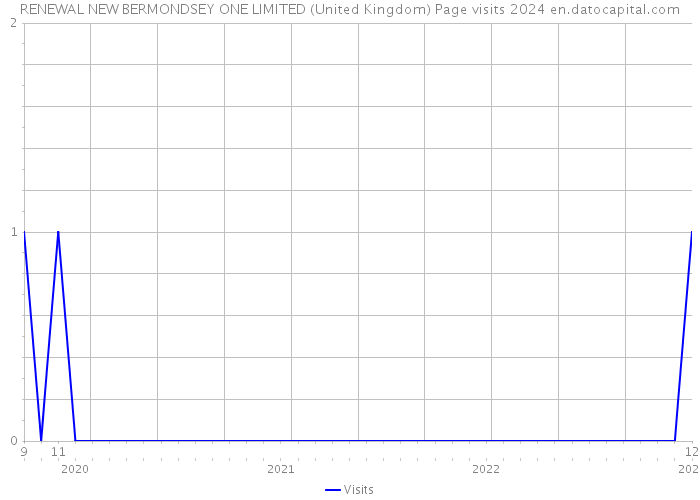 RENEWAL NEW BERMONDSEY ONE LIMITED (United Kingdom) Page visits 2024 