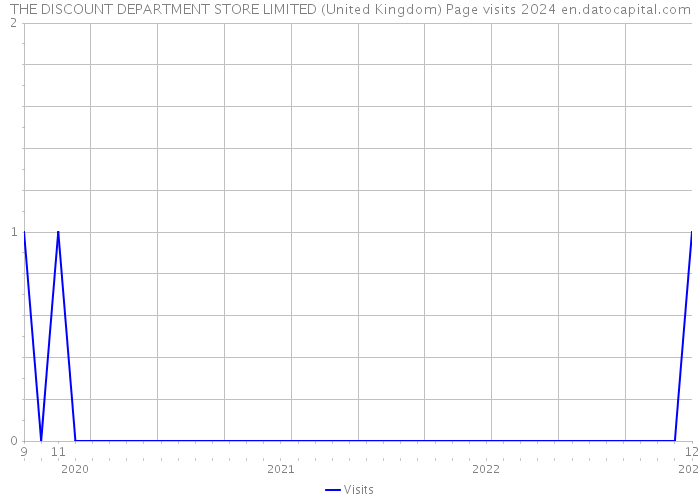 THE DISCOUNT DEPARTMENT STORE LIMITED (United Kingdom) Page visits 2024 