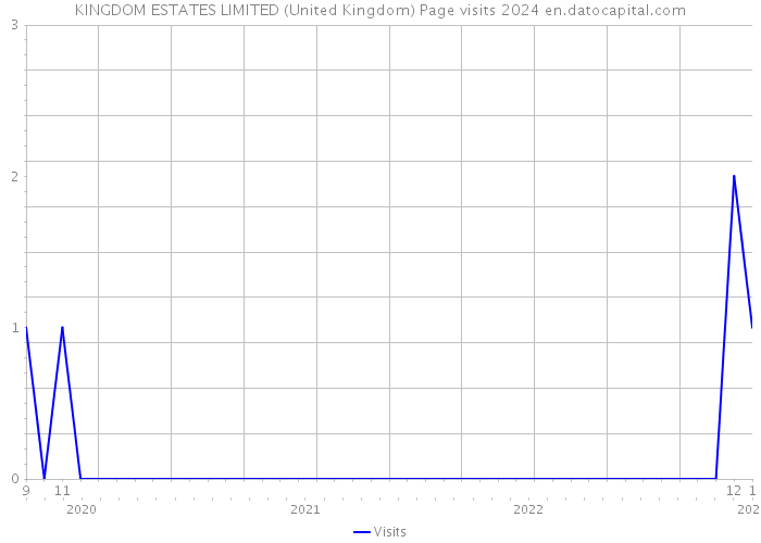 KINGDOM ESTATES LIMITED (United Kingdom) Page visits 2024 