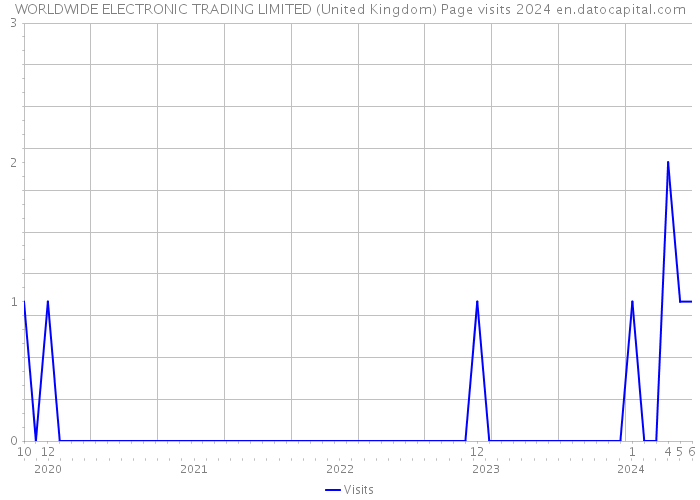 WORLDWIDE ELECTRONIC TRADING LIMITED (United Kingdom) Page visits 2024 
