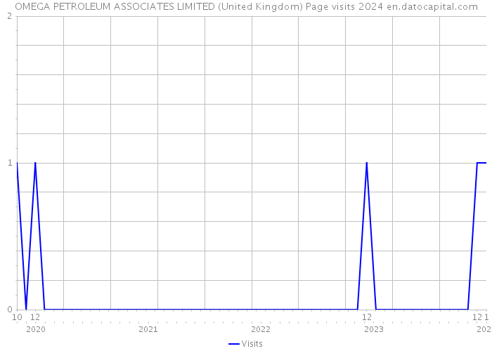 OMEGA PETROLEUM ASSOCIATES LIMITED (United Kingdom) Page visits 2024 