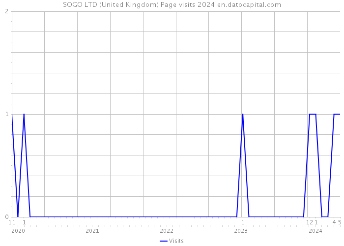 SOGO LTD (United Kingdom) Page visits 2024 