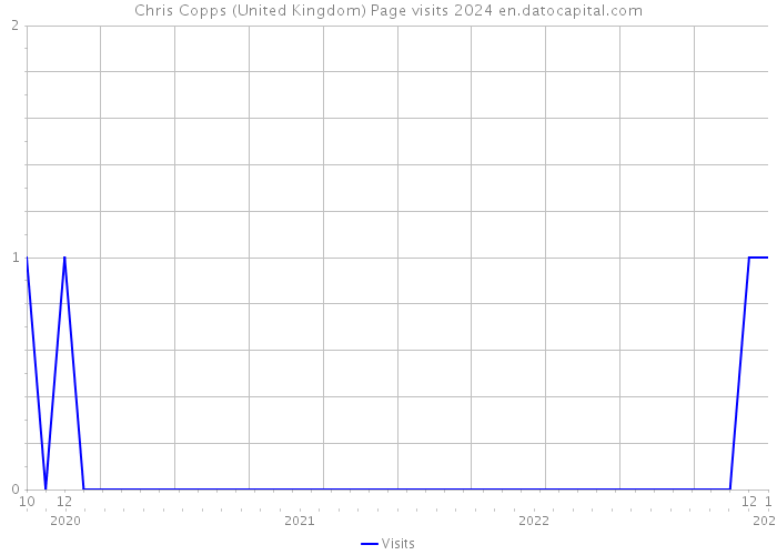 Chris Copps (United Kingdom) Page visits 2024 