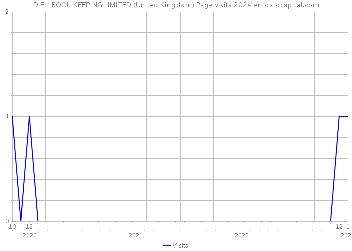 D.E.L BOOK KEEPING LIMITED (United Kingdom) Page visits 2024 