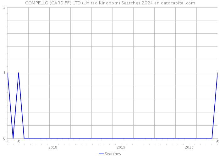COMPELLO (CARDIFF) LTD (United Kingdom) Searches 2024 