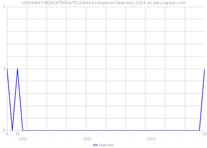 VISIONARY EDUCATION LTD (United Kingdom) Searches 2024 