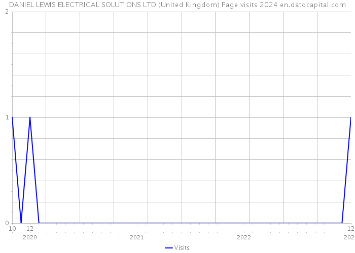 DANIEL LEWIS ELECTRICAL SOLUTIONS LTD (United Kingdom) Page visits 2024 