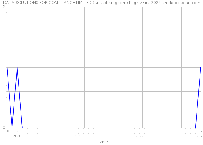 DATA SOLUTIONS FOR COMPLIANCE LIMITED (United Kingdom) Page visits 2024 
