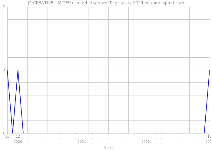 J7 CREATIVE LIMITED (United Kingdom) Page visits 2024 