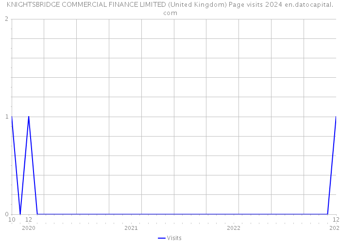 KNIGHTSBRIDGE COMMERCIAL FINANCE LIMITED (United Kingdom) Page visits 2024 