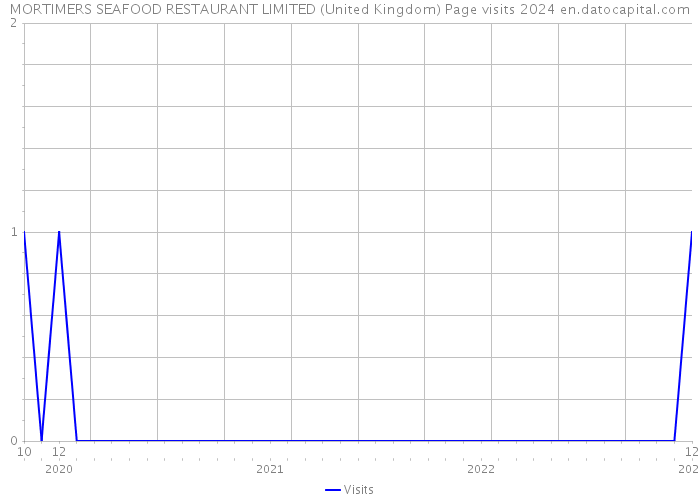 MORTIMERS SEAFOOD RESTAURANT LIMITED (United Kingdom) Page visits 2024 