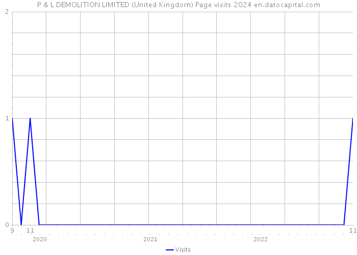 P & L DEMOLITION LIMITED (United Kingdom) Page visits 2024 