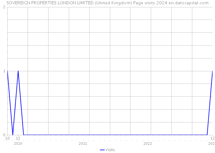 SOVEREIGN PROPERTIES LONDON LIMITED (United Kingdom) Page visits 2024 