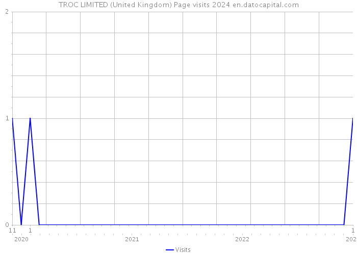 TROC LIMITED (United Kingdom) Page visits 2024 