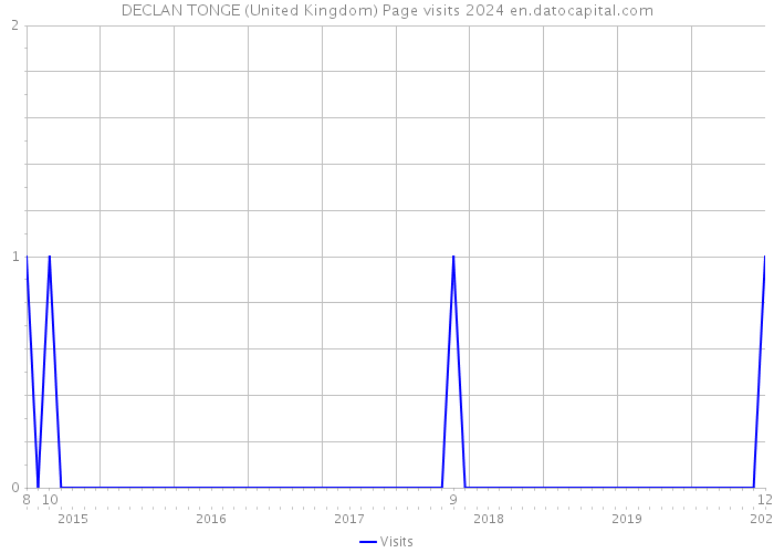 DECLAN TONGE (United Kingdom) Page visits 2024 