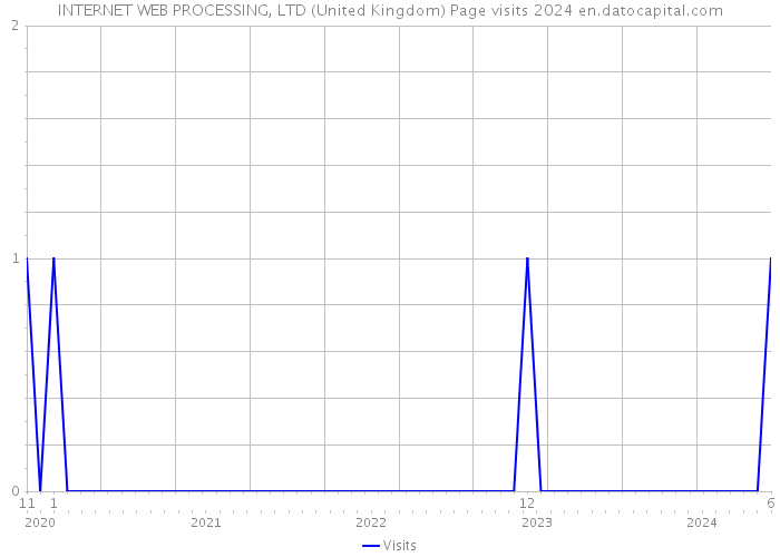 INTERNET WEB PROCESSING, LTD (United Kingdom) Page visits 2024 