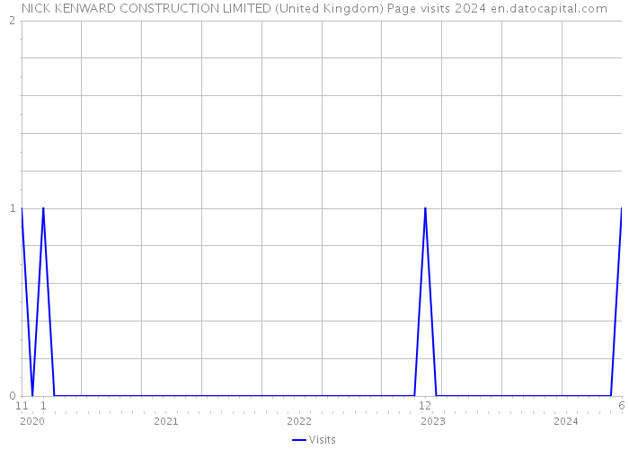 NICK KENWARD CONSTRUCTION LIMITED (United Kingdom) Page visits 2024 
