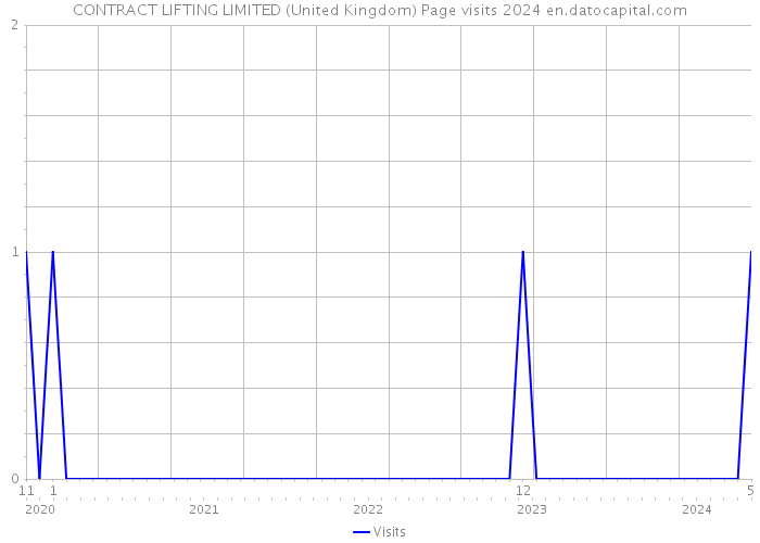 CONTRACT LIFTING LIMITED (United Kingdom) Page visits 2024 