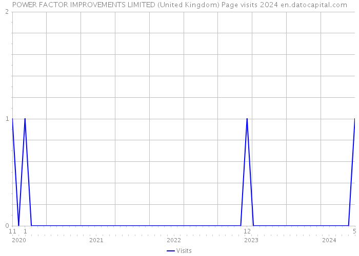 POWER FACTOR IMPROVEMENTS LIMITED (United Kingdom) Page visits 2024 