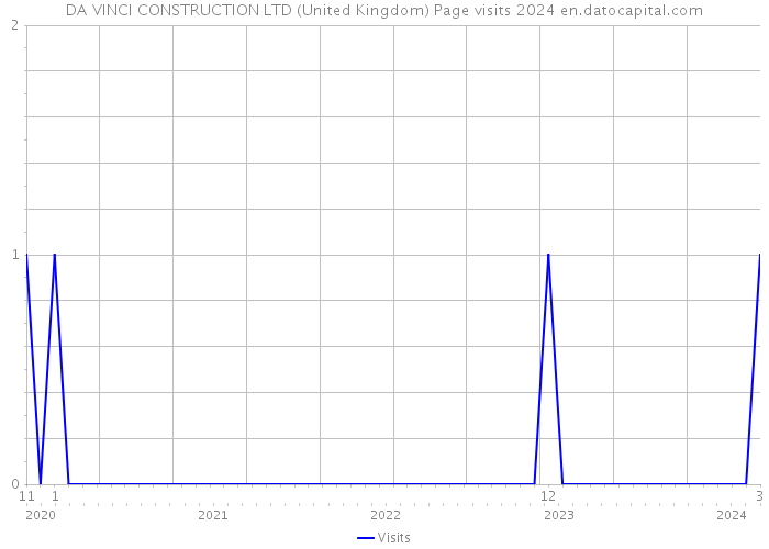 DA VINCI CONSTRUCTION LTD (United Kingdom) Page visits 2024 