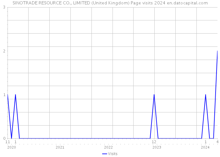 SINOTRADE RESOURCE CO., LIMITED (United Kingdom) Page visits 2024 