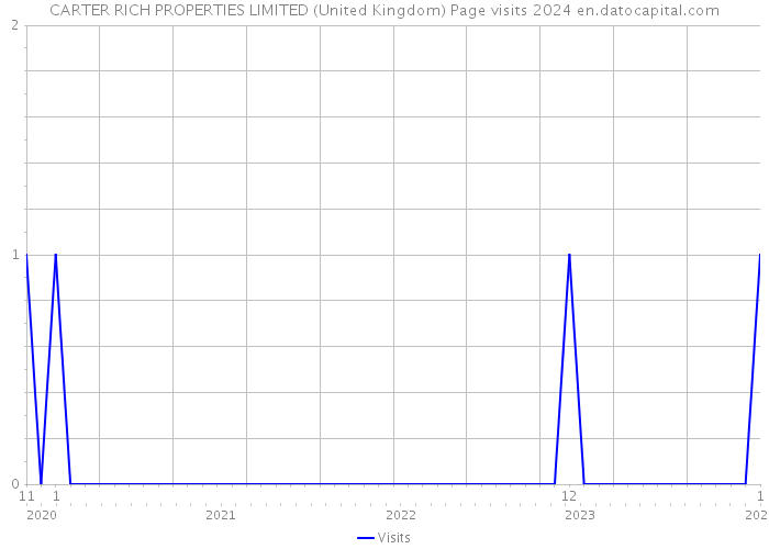 CARTER RICH PROPERTIES LIMITED (United Kingdom) Page visits 2024 