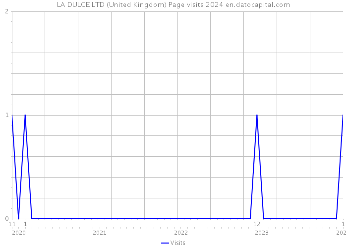 LA DULCE LTD (United Kingdom) Page visits 2024 