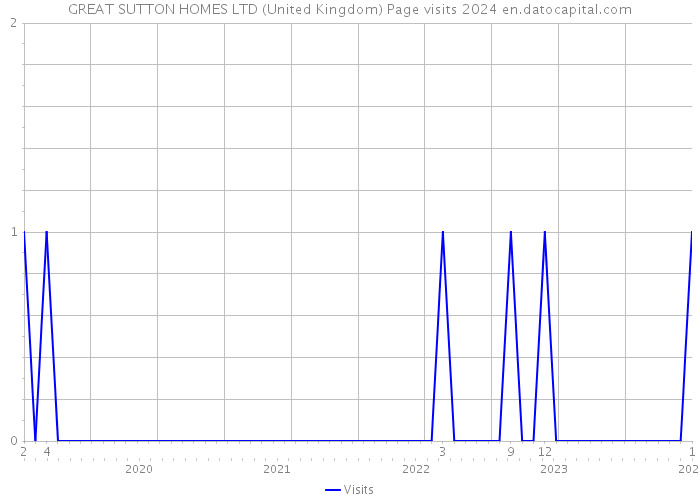 GREAT SUTTON HOMES LTD (United Kingdom) Page visits 2024 