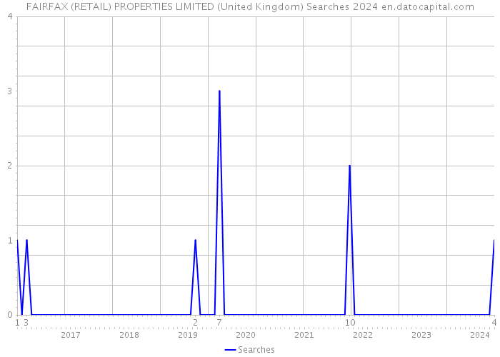 FAIRFAX (RETAIL) PROPERTIES LIMITED (United Kingdom) Searches 2024 