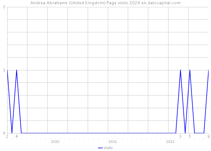 Andrea Abrahams (United Kingdom) Page visits 2024 