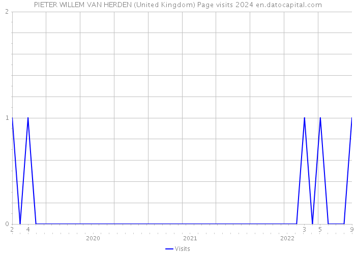 PIETER WILLEM VAN HERDEN (United Kingdom) Page visits 2024 
