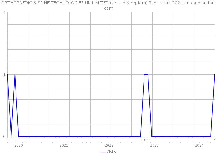 ORTHOPAEDIC & SPINE TECHNOLOGIES UK LIMITED (United Kingdom) Page visits 2024 