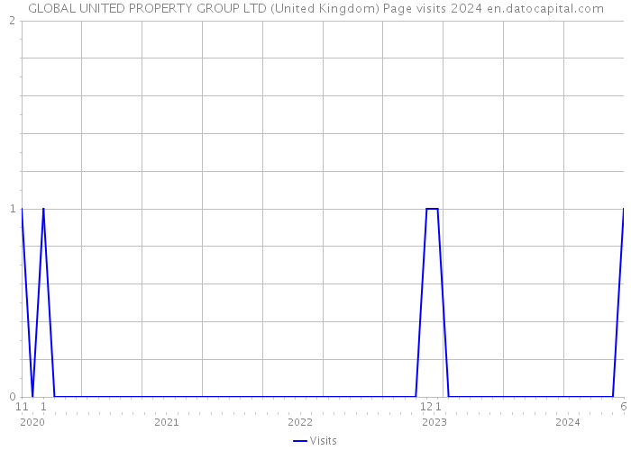 GLOBAL UNITED PROPERTY GROUP LTD (United Kingdom) Page visits 2024 