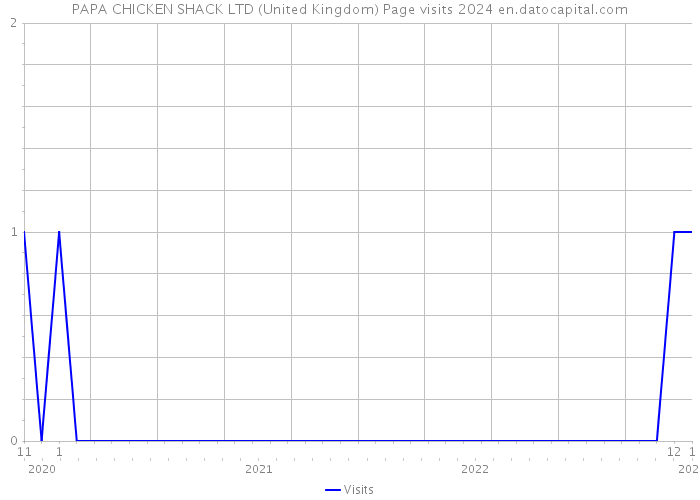 PAPA CHICKEN SHACK LTD (United Kingdom) Page visits 2024 