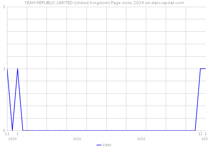 YEAH REPUBLIC LIMITED (United Kingdom) Page visits 2024 